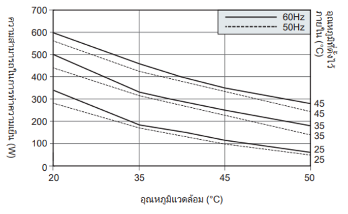กราฟลักษณะความสามารถในการทำความเย็นของ ENC-GR300S