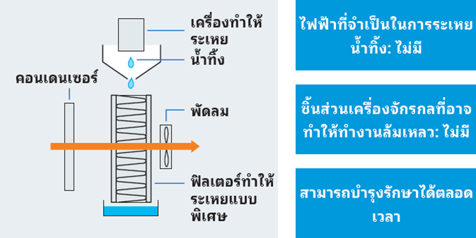 กลไกการไม่ระบายน้ำ
