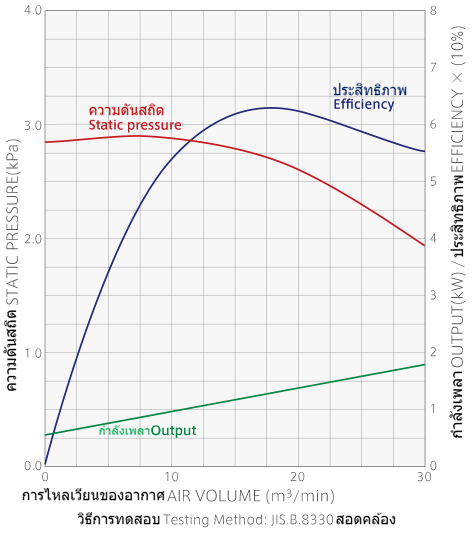 กราฟแสดงลักษณะเฉพาะประสิทธิภาพของพัดลม GDE-A1500