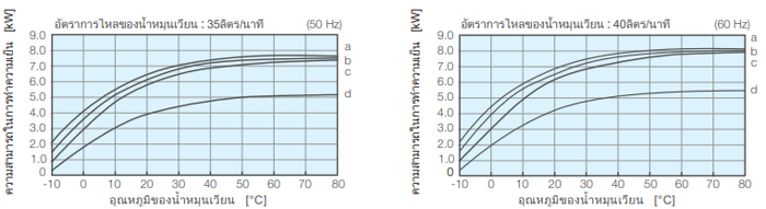 ความสามารถในการทำความเย็น PCU-6320R