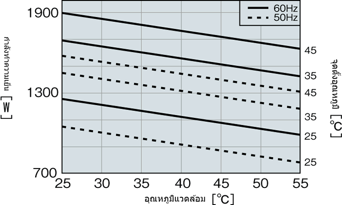 กราฟคุณลักษณะประสิทธิภาพ ENC-AR1610HD