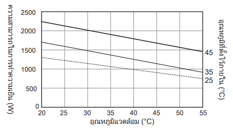 แผนภาพคุณลักษณะความสามารถในการทำความเย็น ENC-GR1500L-Pro