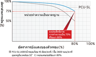 เมื่อตัวกรองอุดตัน