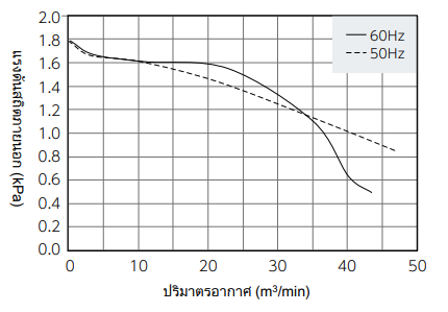 กราฟลักษณะประสิทธิภาพ GME-F2200-50