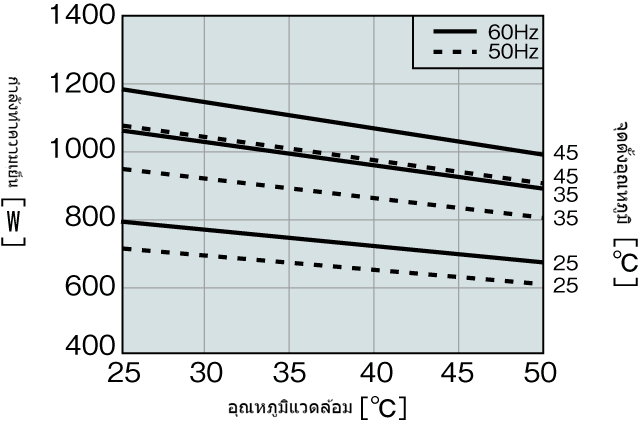 กราฟคุณลักษณะประสิทธิภาพ ENC-AR1010HD
