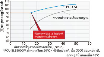 ที่อัตราการไหลของน้ำหล่อเย็นต่ำ