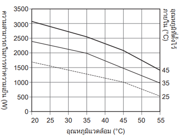 กราฟแสดงคุณลักษณะความสามารถในการทำความเย็น ENC-GR2000EX-eco