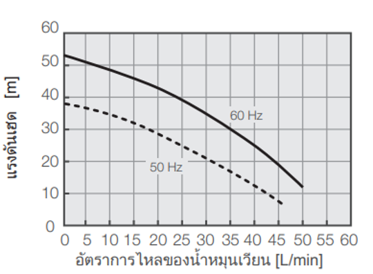 PCU-W3610R ความจุปั๊ม