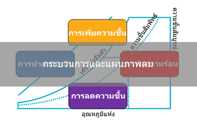 กระบวนการปรับอากาศและแผนภูมิไซโครเมตริก