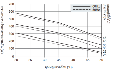 กราฟคุณลักษณะความสามารถในการทำความเย็น ENC-GR300EX