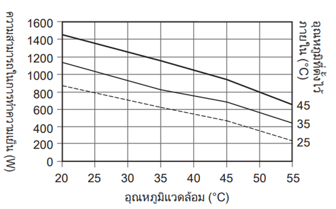 กราฟลักษณะความสามารถในการทำความเย็น ENC-GR810LE-eco