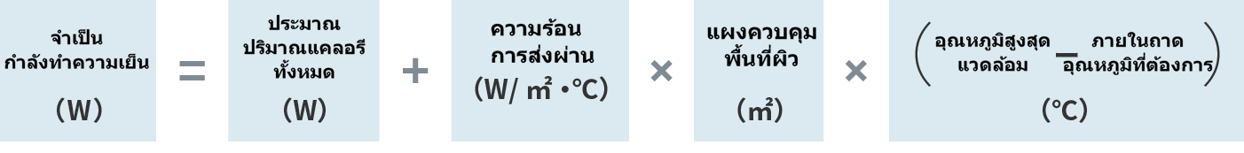 กำลังการทำความเย็นที่ต้องการ (W) = ค่าความร้อนรวมโดยประมาณ (W) + อัตราการถ่ายเทความร้อน (W/m2・℃) × พื้นที่ผิวแผงควบคุม (m2) × (อุณหภูมิแวดล้อมสูงสุด - อุณหภูมิที่ต้องการภายในแผง (℃))