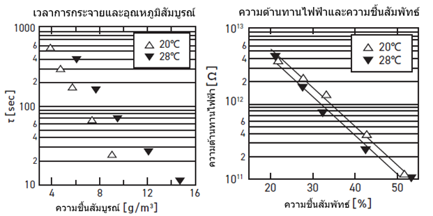 เวลาการกระเจิงและความชื้นสัมบูรณ์ ความต้านทานไฟฟ้าและความชื้นสัมพัทธ์