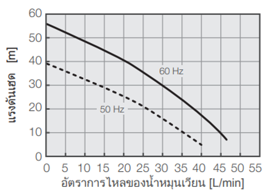 ความจุปั๊ม PCU-1610R