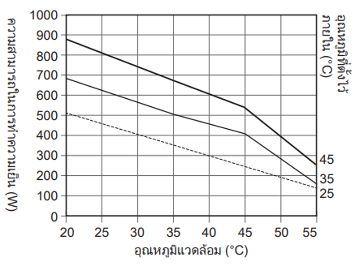 กราฟความสามารถในการทำความเย็น ENC-GR500EX-eco