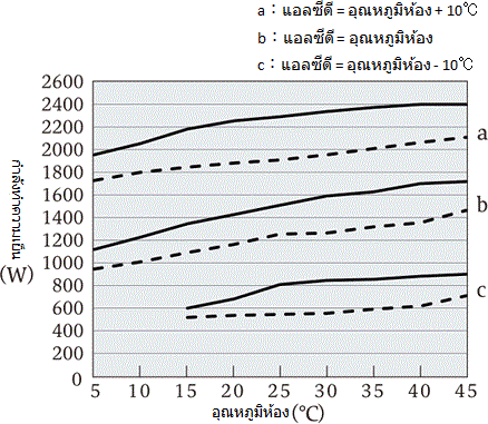 ลักษณะความสามารถในการทำความเย็น VSC-N1500
