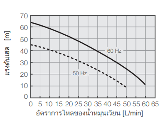 PCU-W6630R ความจุปั๊ม