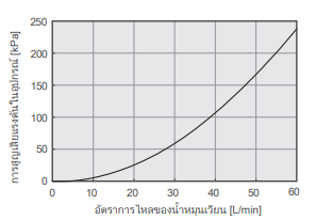 แผนภาพลักษณะการสูญเสียแรงดัน PCU-F3000