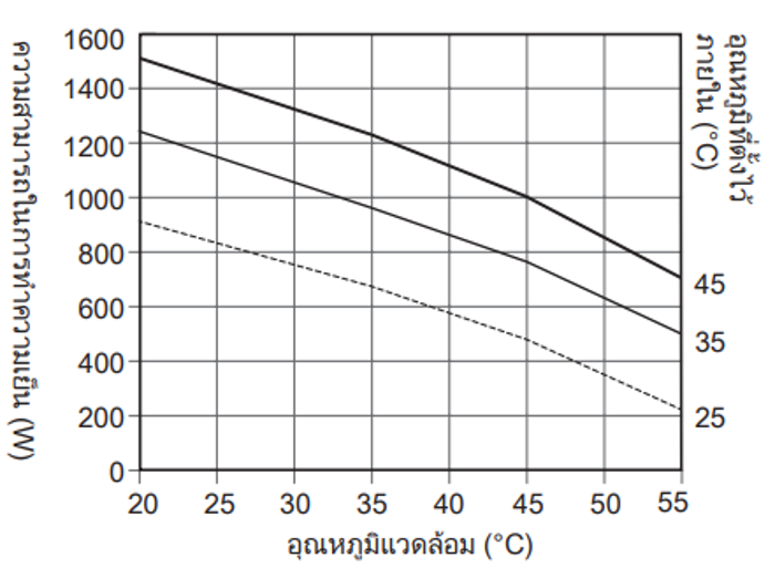 กราฟความสามารถในการทำความเย็น ENC-GR1010EX-eco