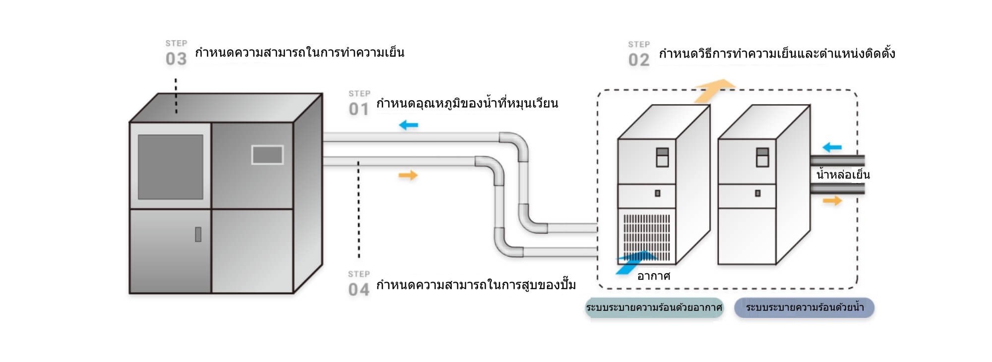 4 ขั้นตอนในการยืนยันและตัดสินใจเลือกเครื่องทำความเย็น