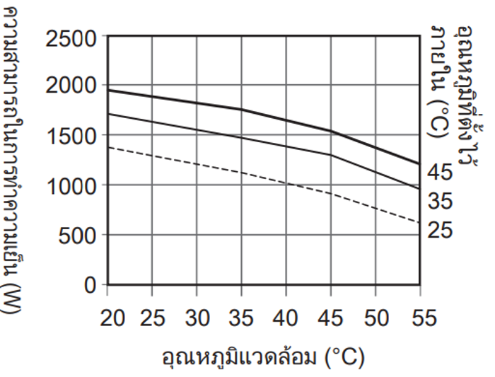 กราฟความสามารถในการทำความเย็น ENC-GR1500L-eco