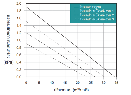 กราฟลักษณะประสิทธิภาพ GME-S2200-eco
