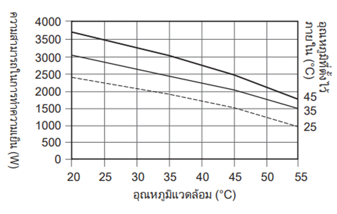 กราฟแสดงคุณลักษณะความสามารถในการทำความเย็น ENC-GR2400LE-eco