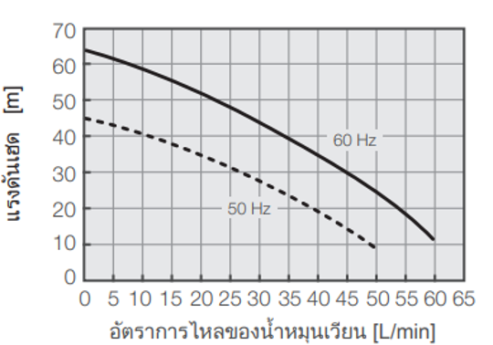 PCU-W9130R ความจุปั๊ม
