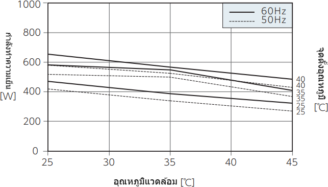 กราฟคุณลักษณะประสิทธิภาพ ENC-AS510HDS