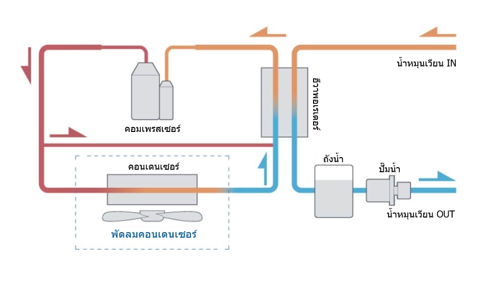 เครื่องทำความเย็นแบบระบายความร้อนด้วยอากาศ