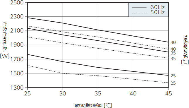 กราฟคุณลักษณะประสิทธิภาพ ENC-AS2000HDS