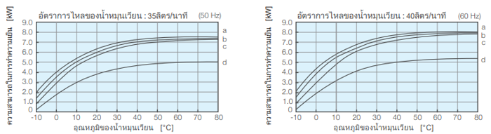 ความสามารถในการทำความเย็น PCU-6330R