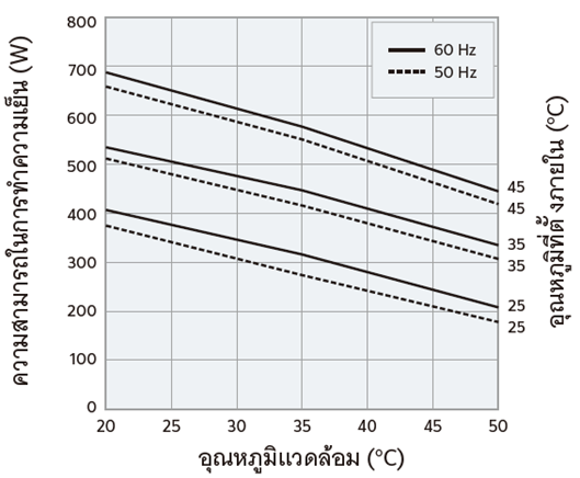 แผนภาพแสดงลักษณะความสามารถในการทำความเย็นของ ENC-ER500L-MT