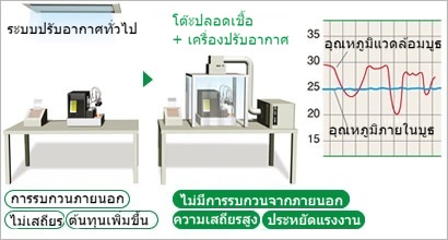 การควบคุมอุณหภูมิ