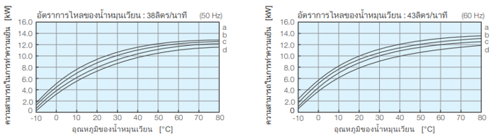 ความสามารถในการทำความเย็น PCU-W9130R