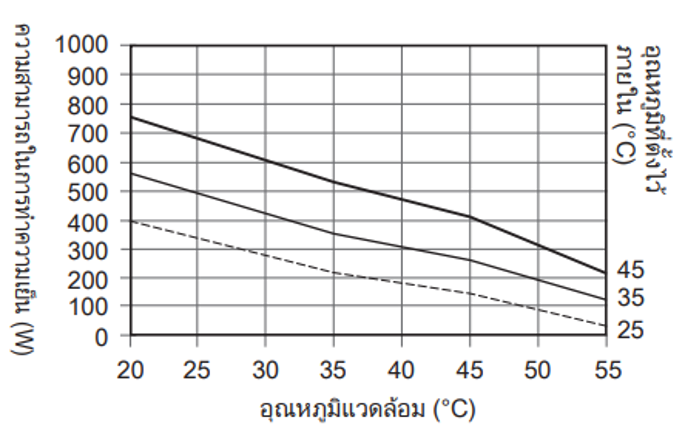กราฟคุณลักษณะความสามารถในการทำความเย็น ENC-GR310LE-eco