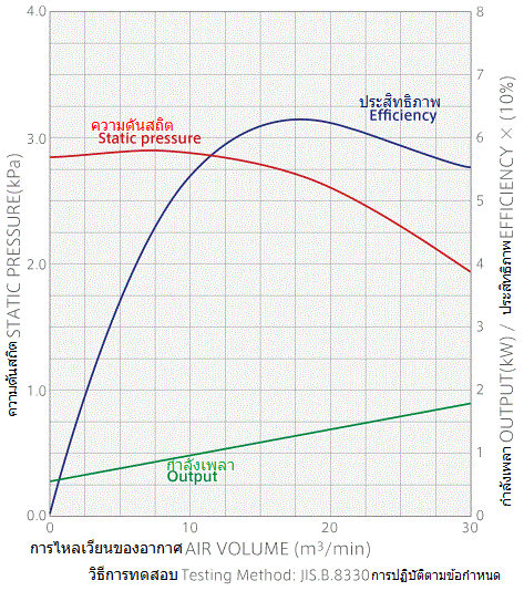 กราฟแสดงลักษณะเฉพาะประสิทธิภาพของพัดลม GDE-A1500