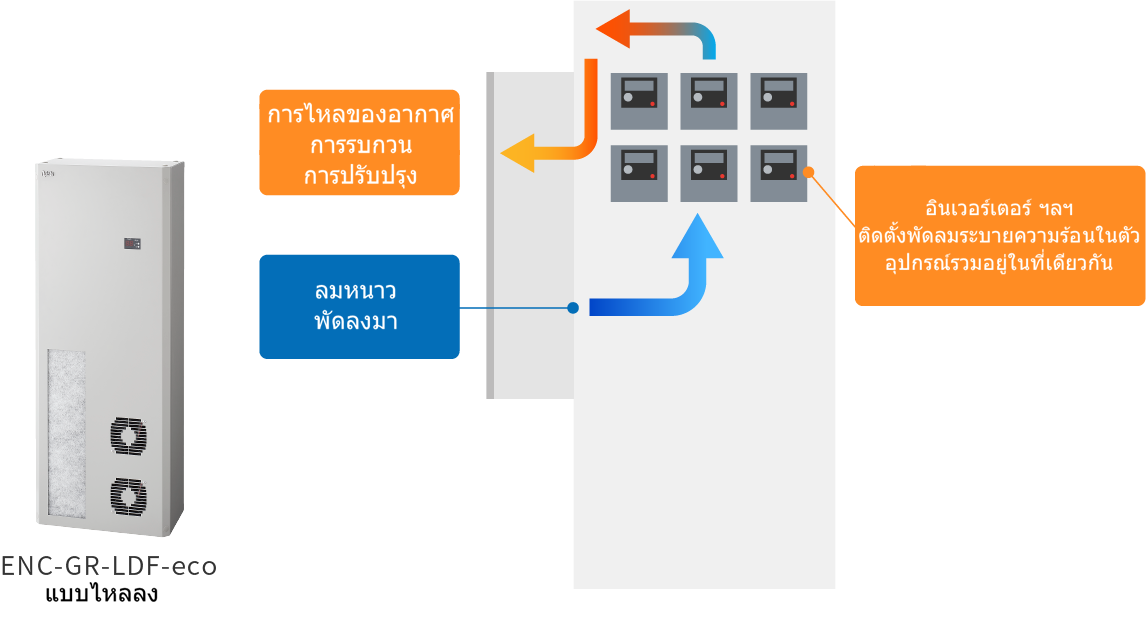 การรบกวนการไหลเวียนของอากาศที่ดีขึ้น ลมเย็นพัดลงด้านล่าง อินเวอร์เตอร์แบบเข้มข้นและอุปกรณ์อื่น ๆ ที่มีพัดลมระบายความร้อนด้วยตนเอง