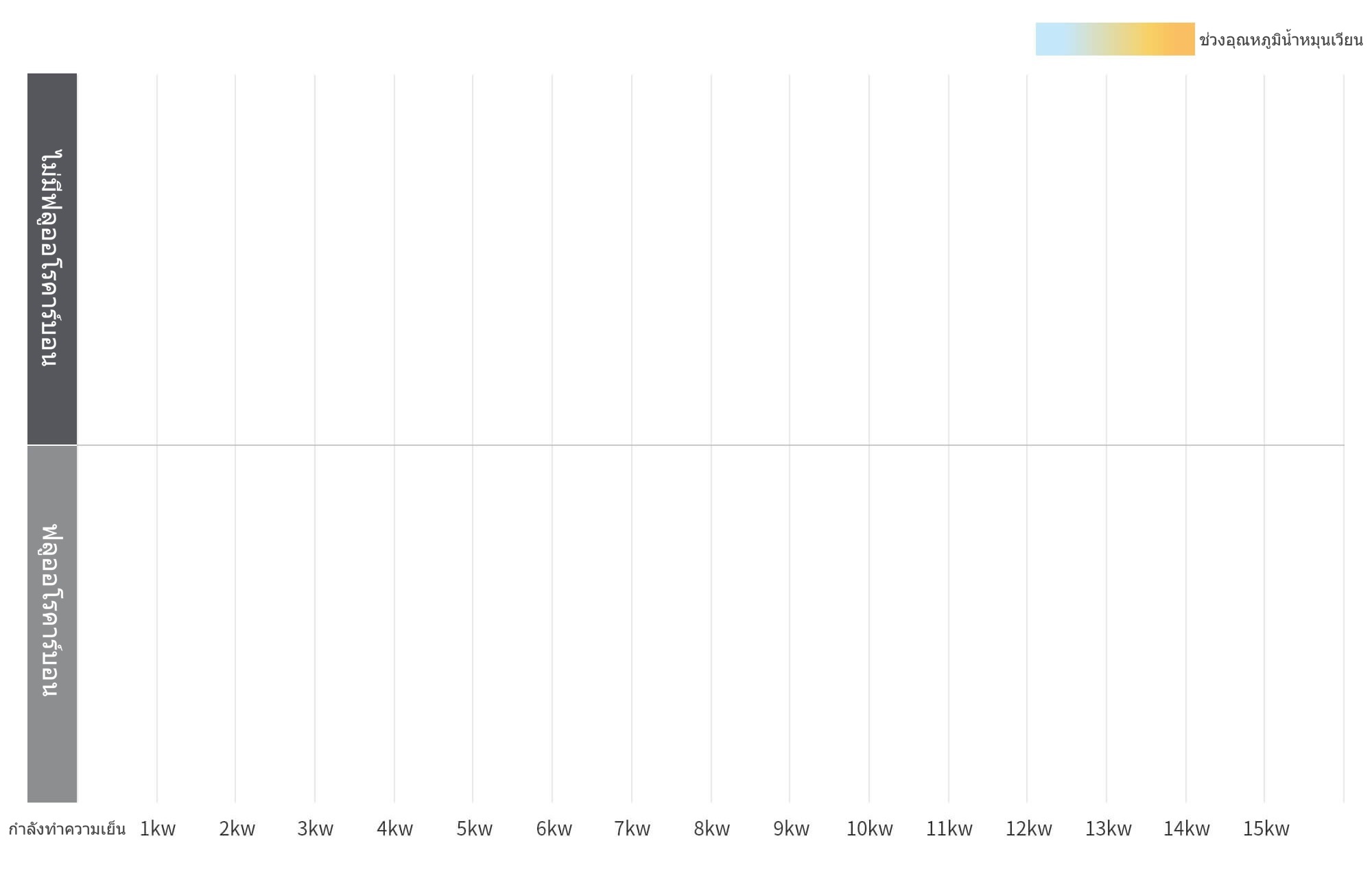 ตารางช่วงอุณหภูมิความสามารถในการทำความเย็นและการไหลเวียนของน้ำ