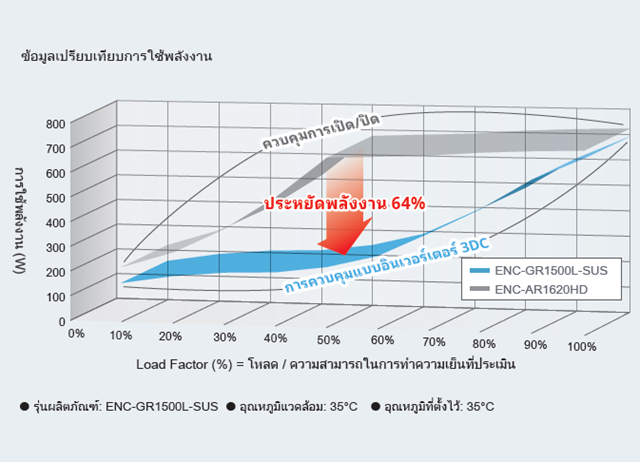 ข้อมูลการเปรียบเทียบการใช้พลังงาน