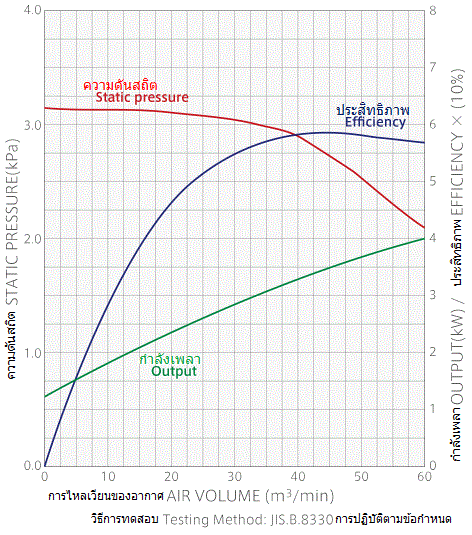 กราฟแสดงลักษณะเฉพาะประสิทธิภาพของพัดลม GDE-A3700