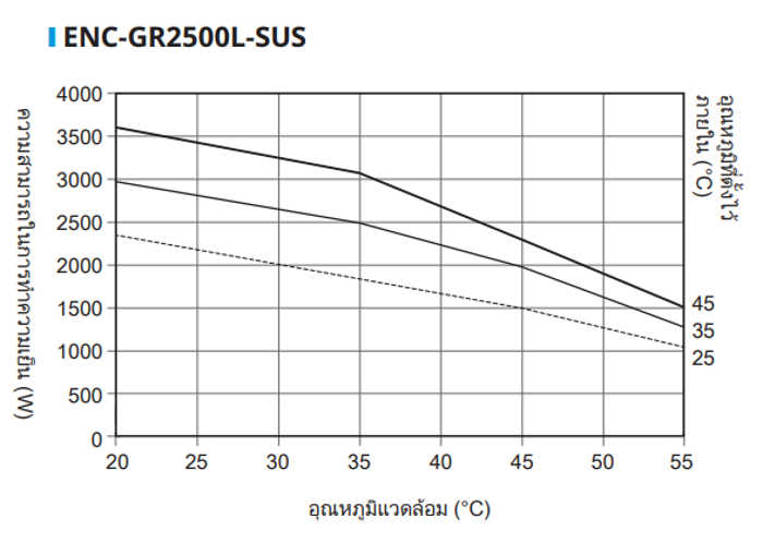 กราฟลักษณะความสามารถในการทำความเย็น ENC-GR2500L-SUS