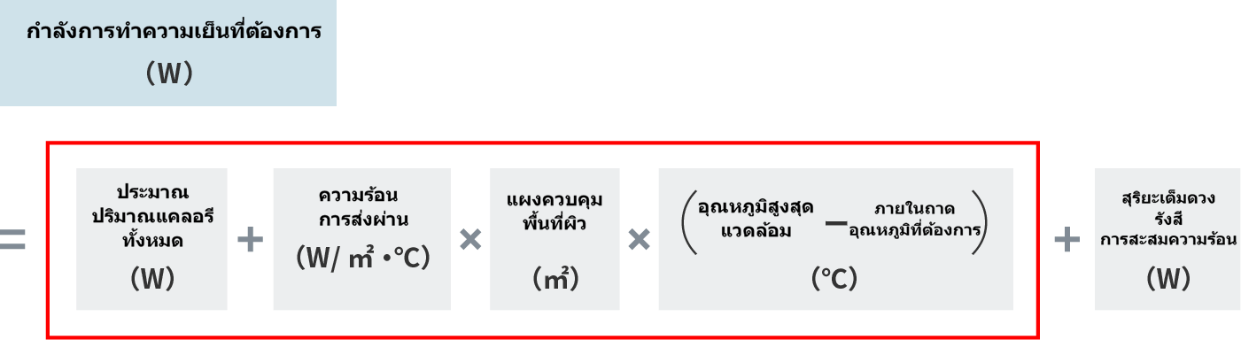กำลังการทำความเย็นที่ต้องการ (W) = ปริมาณความร้อนรวมที่คาดการณ์ (W) + ค่าสัมประสิทธิ์การถ่ายเทความร้อนโดยรวม (W/m²・℃) x พื้นที่ผิวแผงควบคุม (m²) x (อุณหภูมิแวดล้อมสูงสุด - อุณหภูมิที่ต้องการภายในแผง)℃ + ความร้อนจากการแผ่รังสีแสงอาทิตย์ทั้งหมด (W)