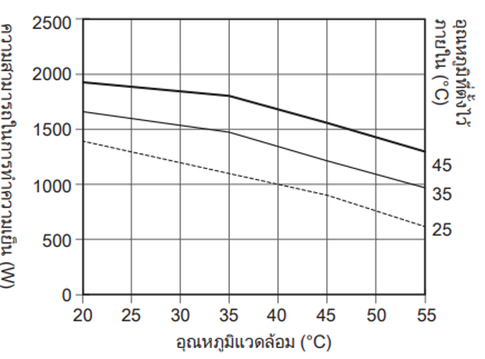 กราฟความสามารถในการทำความเย็น ENC-GR1500EX-eco