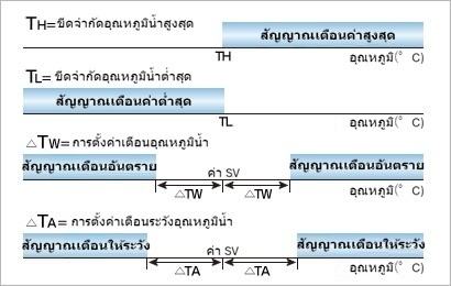 2.เอาต์พุตสัญญาณเตือนการหมุนเวียนน้ำต่างๆ