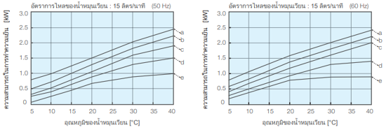 ความสามารถในการทำความเย็น PCU-NE1500