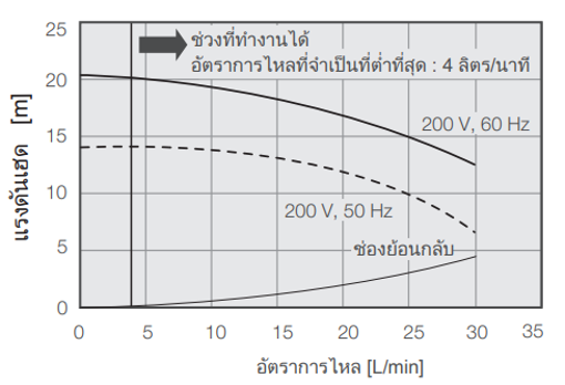 ความจุปั๊ม PCU-NE2500W