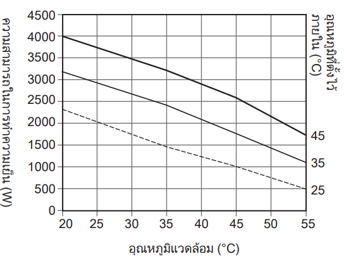 กราฟแสดงคุณลักษณะความสามารถในการทำความเย็น ENC-GR2500EX-eco