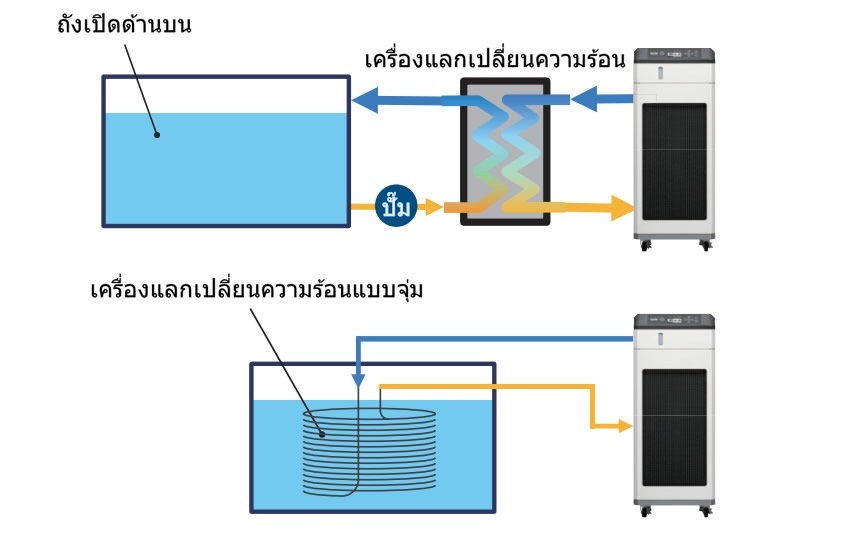เครื่องทำน้ำเย็นแบบไม่มีถัง