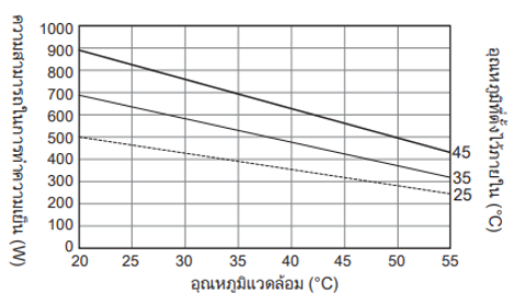 แผนภาพคุณลักษณะความสามารถในการทำความเย็น ENC-GR500L-Pro